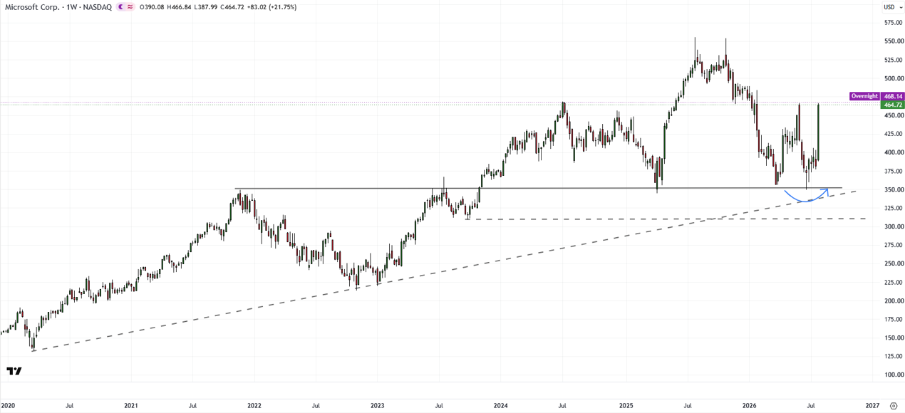 Microsoft weekly stock chart showing strong support and the recent rebound in MSFT shares.