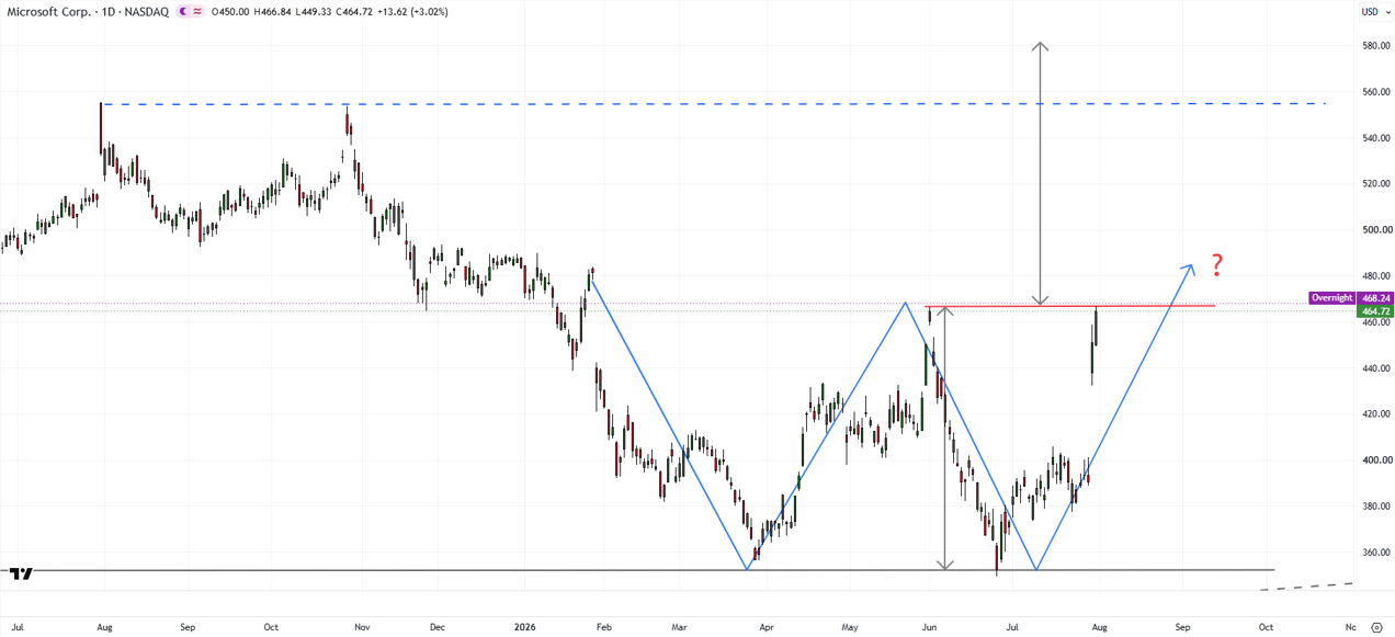 Microsoft weekly chart illustrating a potential bullish double bottom pattern and resistance near the June high.