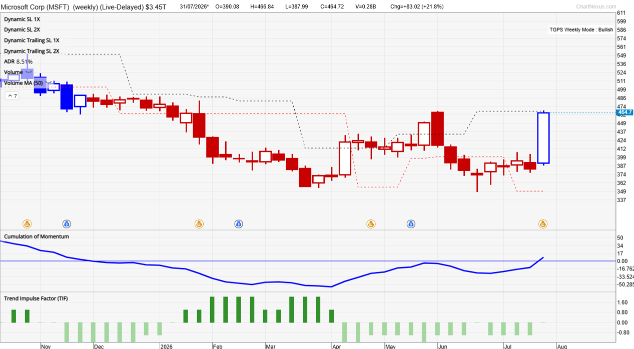 Microsoft TradersGPS weekly chart showing a bullish trend change with the latest blue signal on MSFT stock.