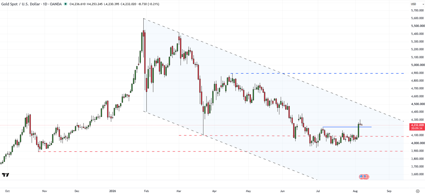 XAUUSD daily chart showing gold breaking above 4202 resistance after a seven-month decline.