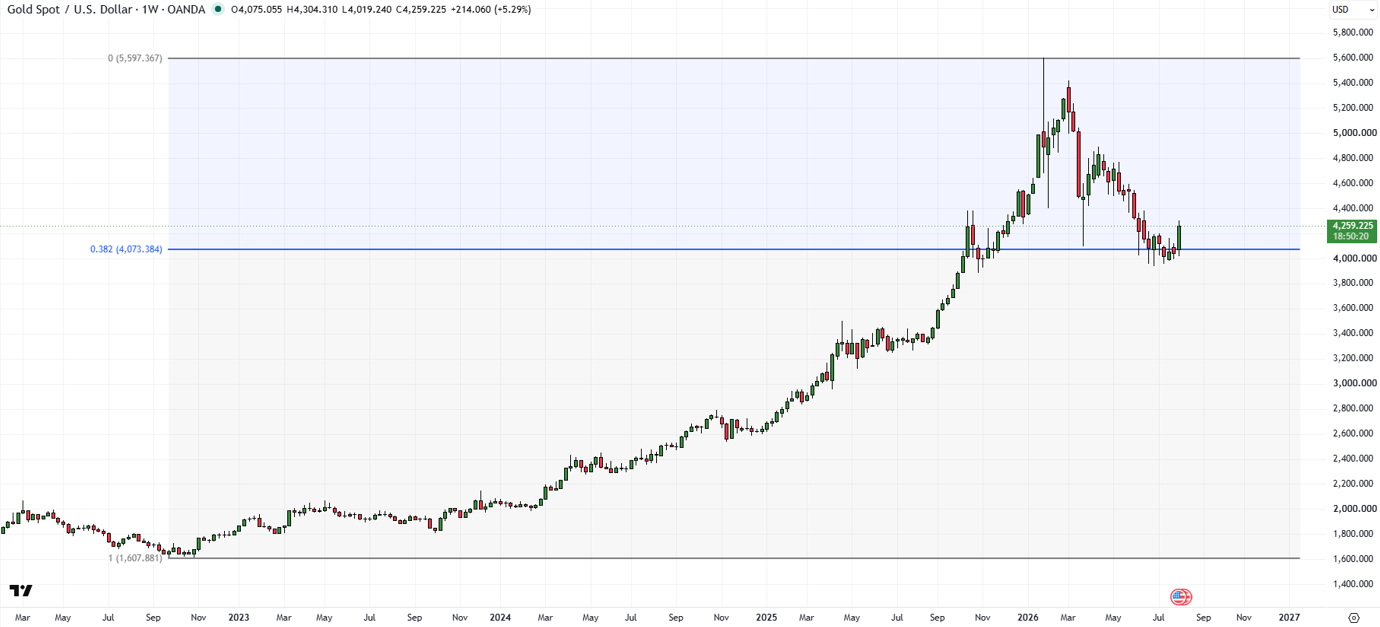 XAUUSD weekly chart showing gold retracing from its record high and testing long-term support.