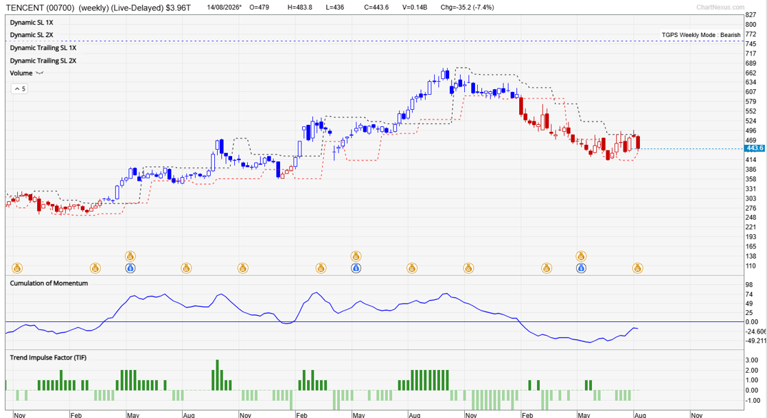 Tencent weekly stock chart showing bearish TradersGPS signals for HKEX 700 in 2026.