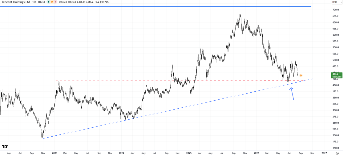 Tencent weekly chart showing HKEX 700 holding above key support at 400–420 with resistance near 485.