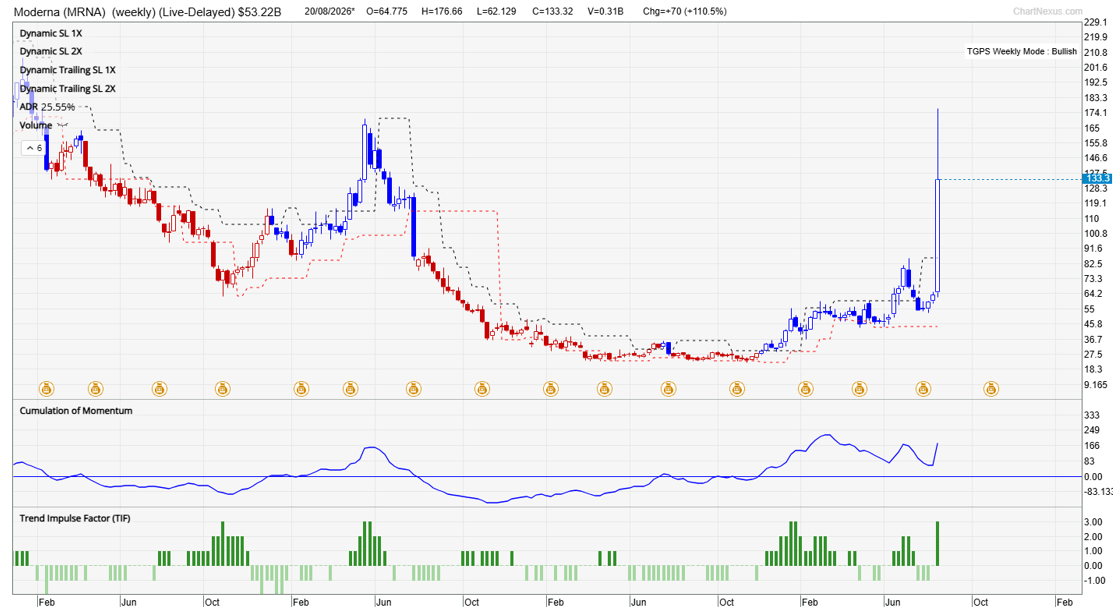 Moderna weekly stock chart showing bullish TradersGPS signals and the sharp MRNA rally.