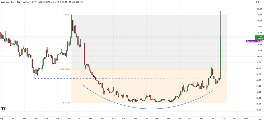 Moderna weekly chart showing MRNA breaking major resistance and reaching a more than two-year high.