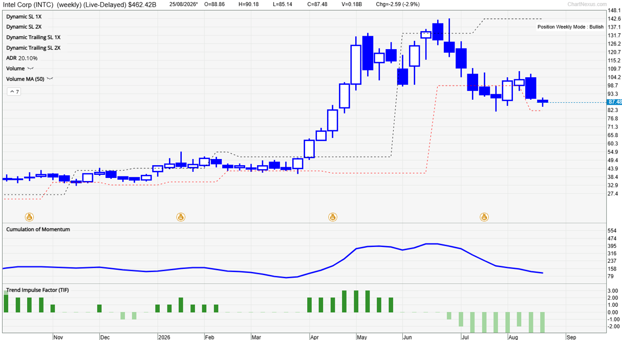 Intel stock weekly chart showing bullish TradersGPS signals during the INTC uptrend.