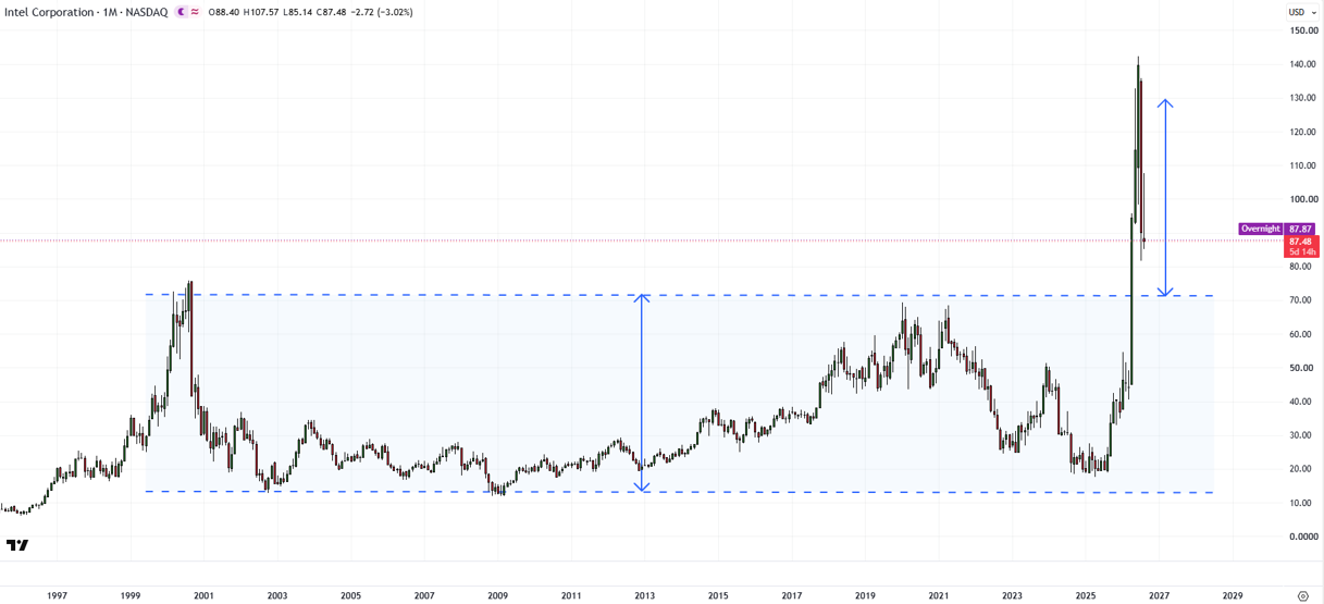 Intel long-term stock chart showing the INTC rally, recent correction and key technical support levels.