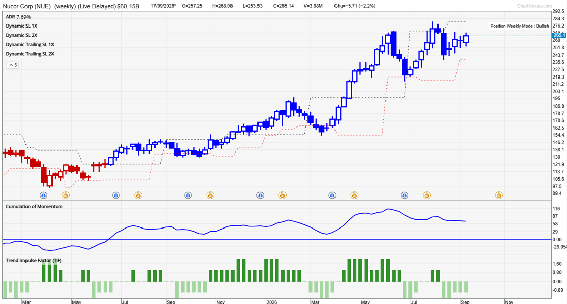 Steel products representing Nucor stock analysis and the outlook for NYSE NUE.