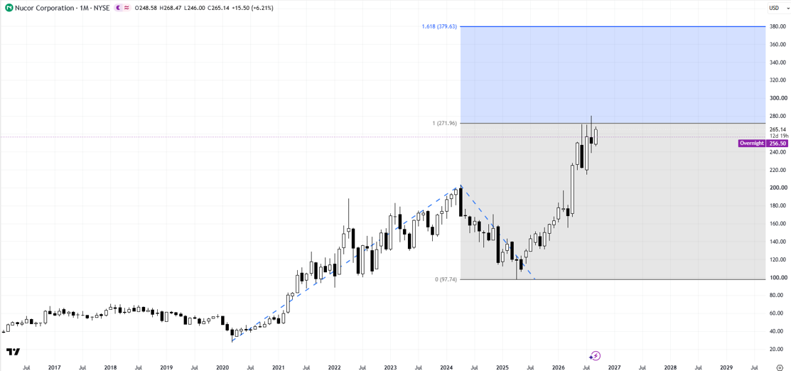 Nucor weekly stock chart showing bullish TradersGPS signals and the continuing NUE uptrend.