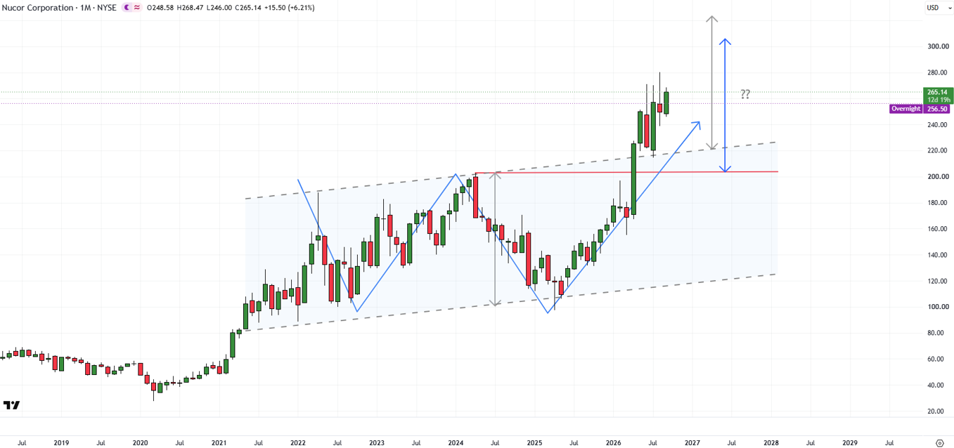 Nucor monthly chart showing NUE breakout above 203 and bullish double bottom pattern.