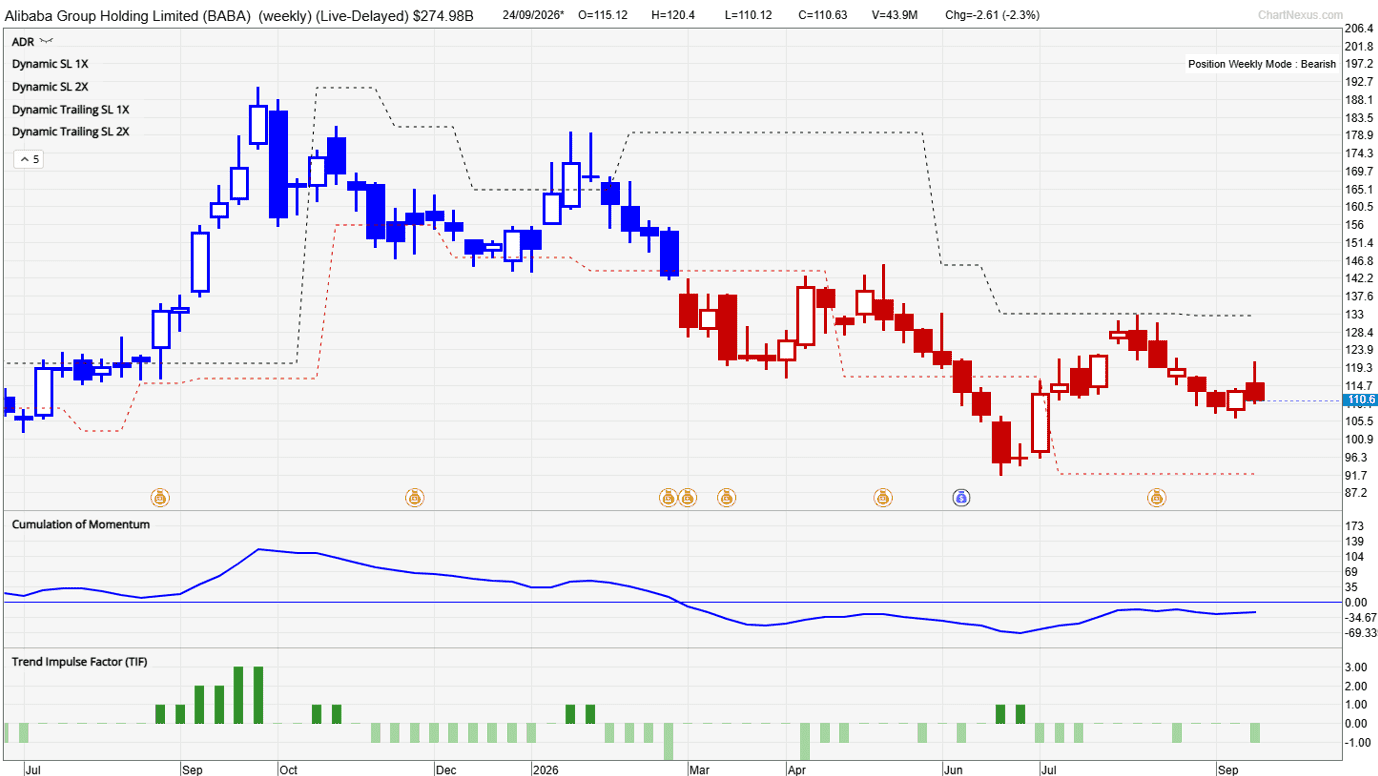 Alibaba weekly stock chart showing bearish TradersGPS signals and the BABA stock downtrend in 2026.