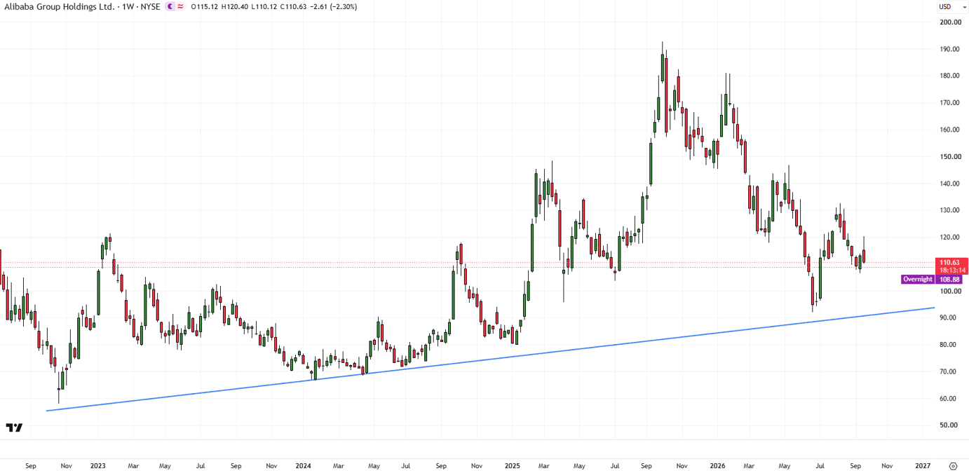 Alibaba weekly stock chart showing BABA price rebound, rising trendline and key support around 88–90.