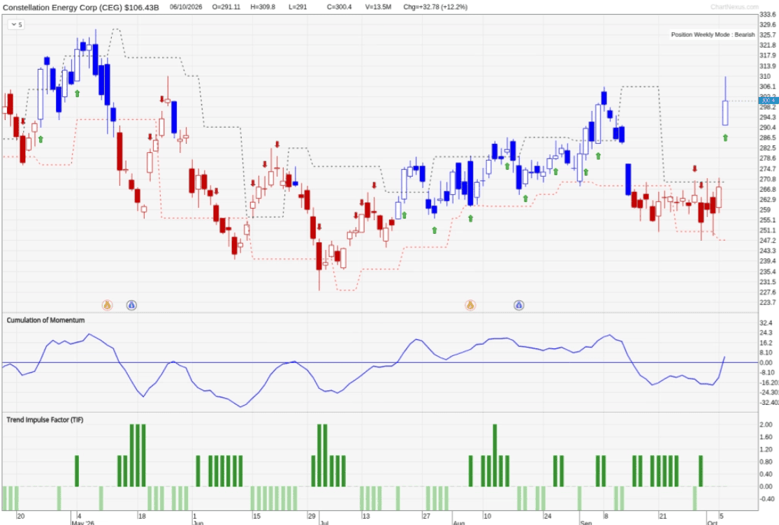 Constellation Energy daily chart showing a 6 October 2026 buy signal after a 12% jump, with a buy-stop above $310 and stop near $247.
