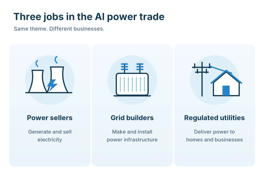 Infographic grouping AI power stocks into power sellers, grid builders and regulated utilities.