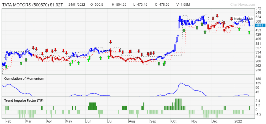 tata motors 500570 systematic trading PD TradersGPS