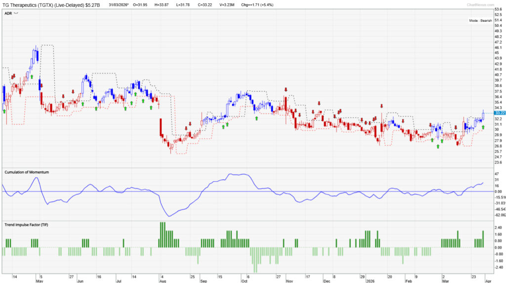 Chart of TG Therapeutics