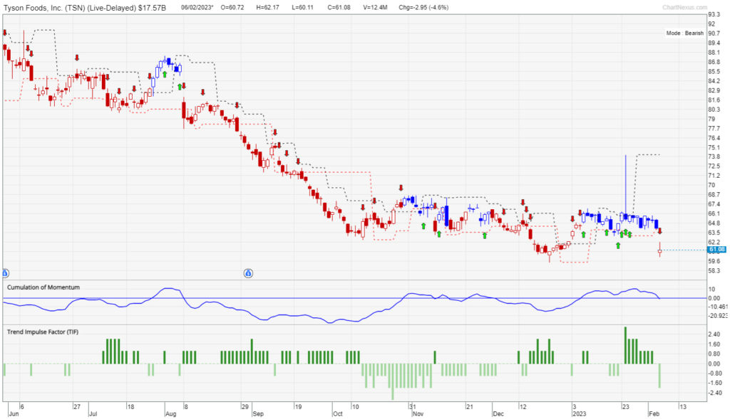 Chart of Tyson Foods