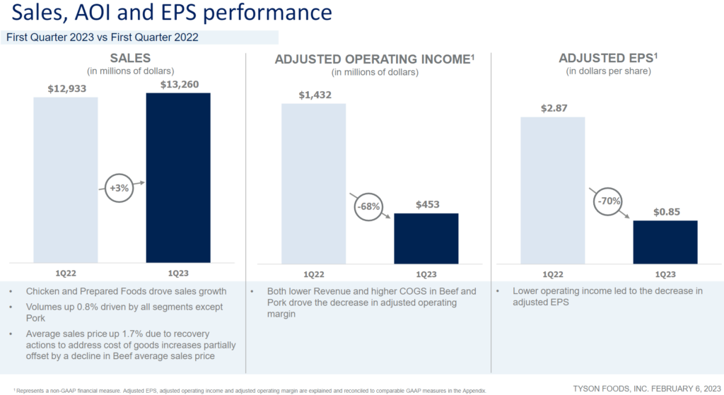 Tyson Foods earnings report