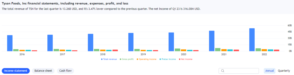 Tyson Foods income statement