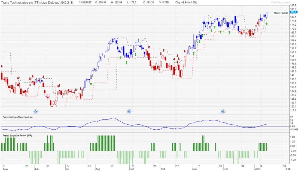 Chart of Trane Technologies