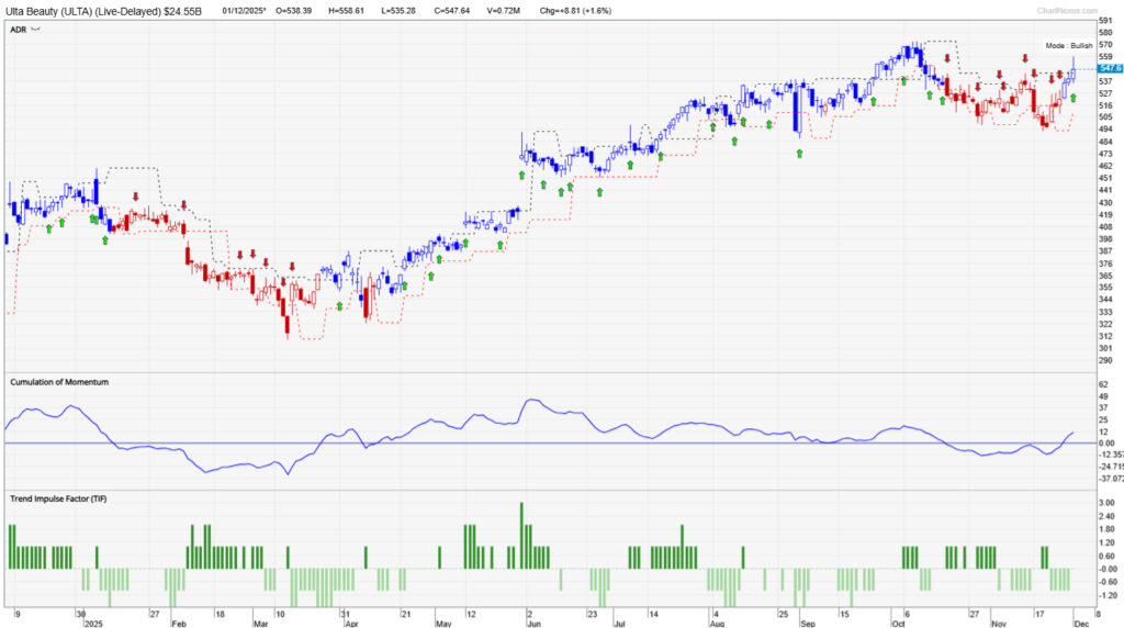 Chart of Ulta Beauty