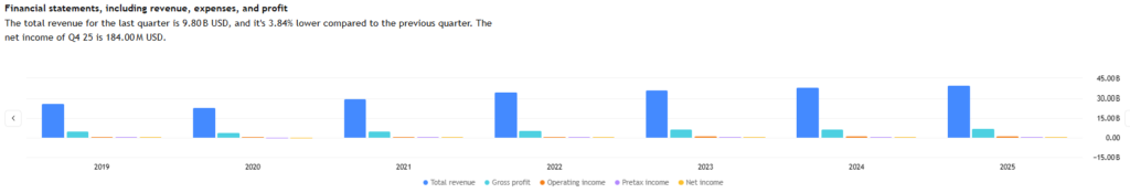 US Fodds income statement