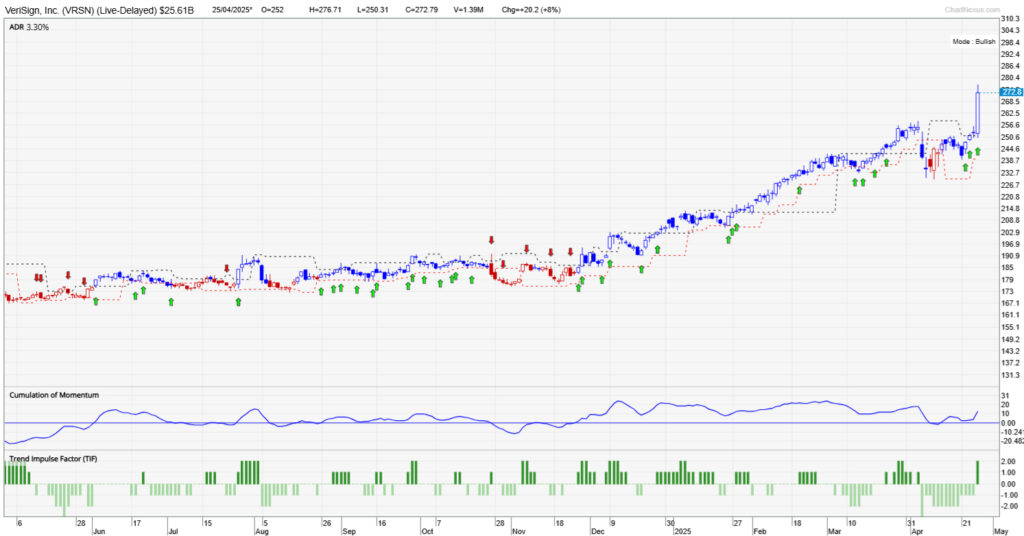 Chart of VeriSign