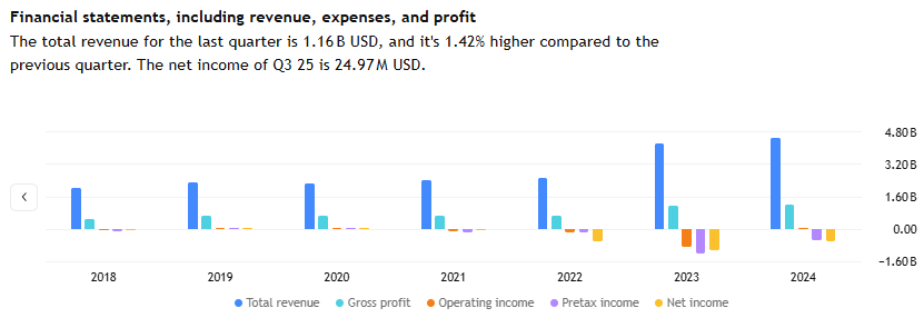 ViaSat income statement