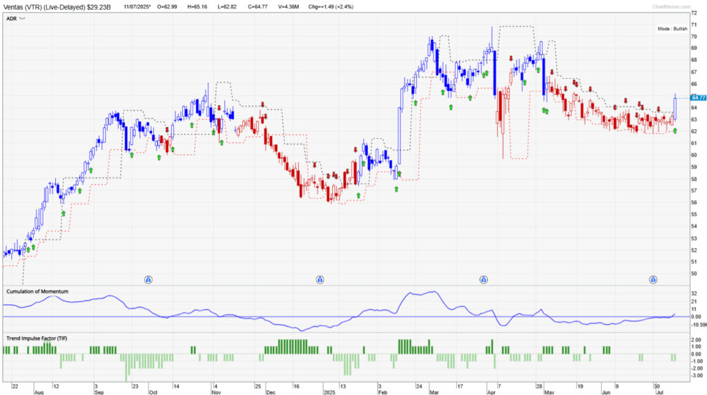 Chart of Ventas