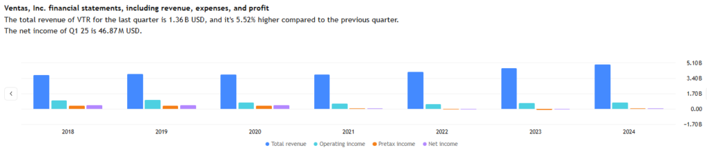 Ventas income statement