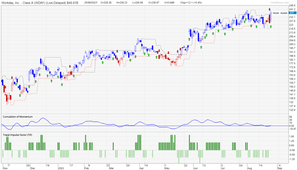 Chart of Workday