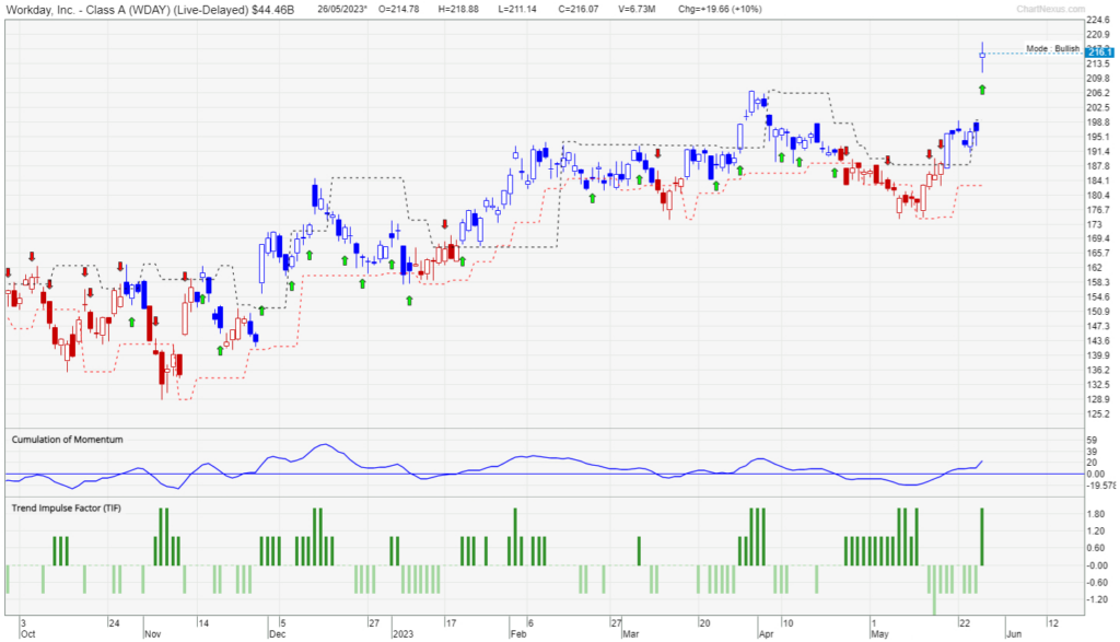 Chart of Workday