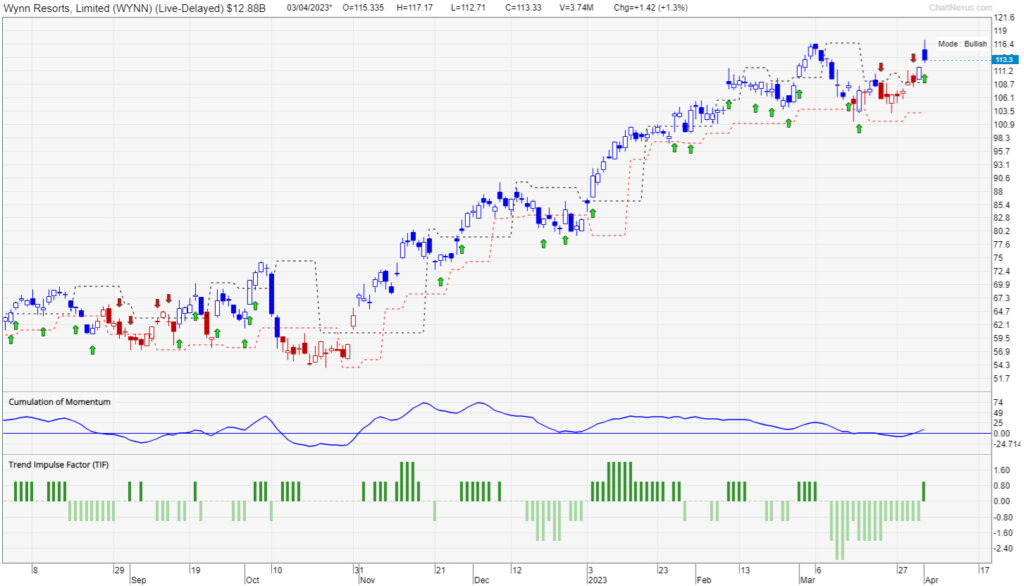 Chart of Wynn Resorts