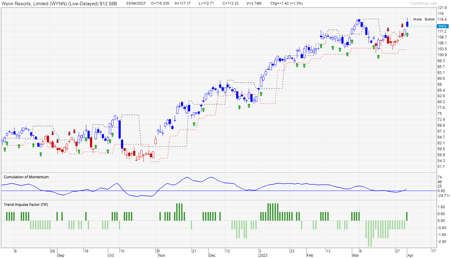 Why Wynn Resorts (WYNN) Stock Is About To Take Off: A Complete Analysis ...