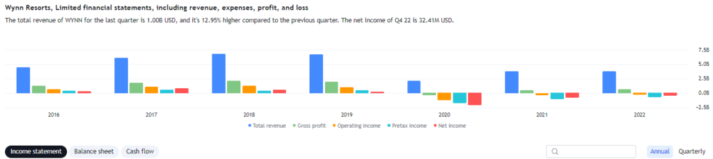 Wynn Resorts income statement