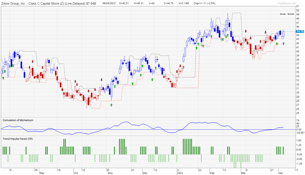 Chart of Zillow Group