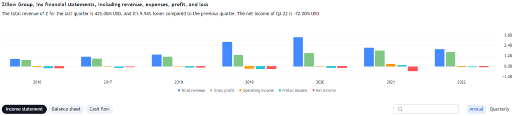 Zillow Group Income Statement