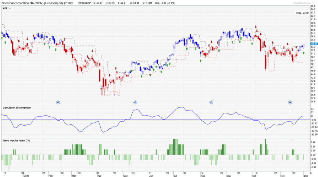 Chart of Zions Bancorp