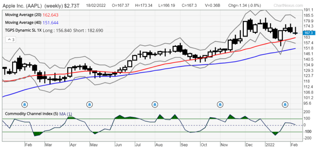 AAPL TradersGPS SW 22feb