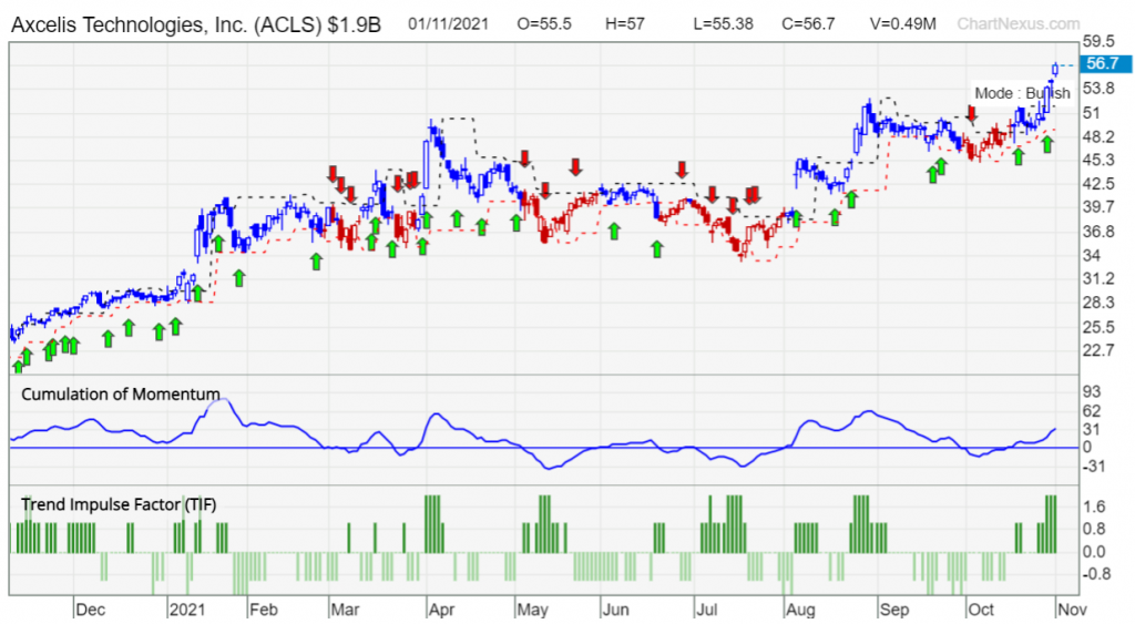 ACLS TradersGPS chart 2nov