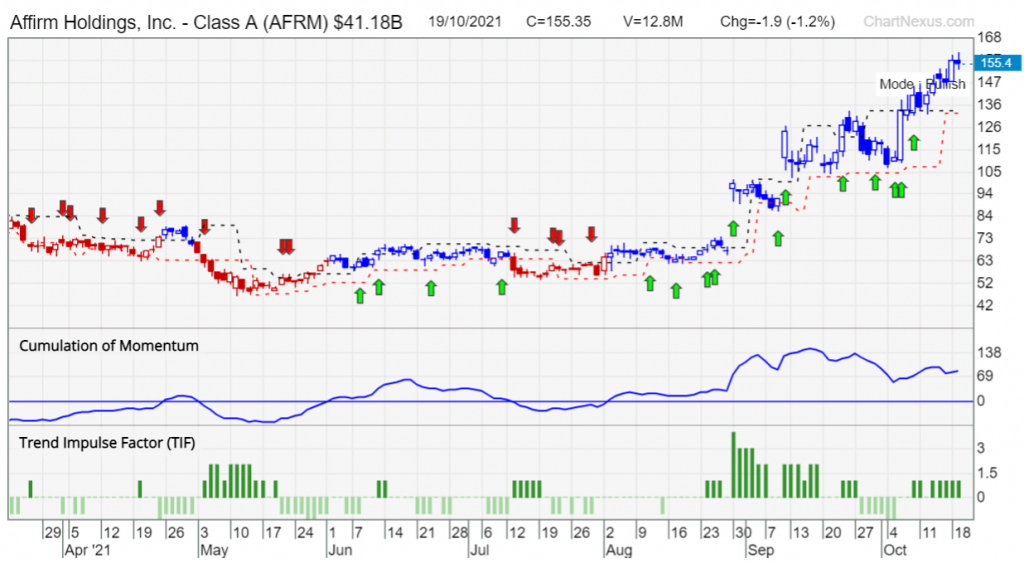 AFRM chart 20oct