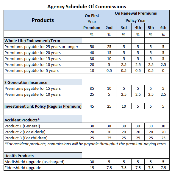 Agency Schedule of Commissions