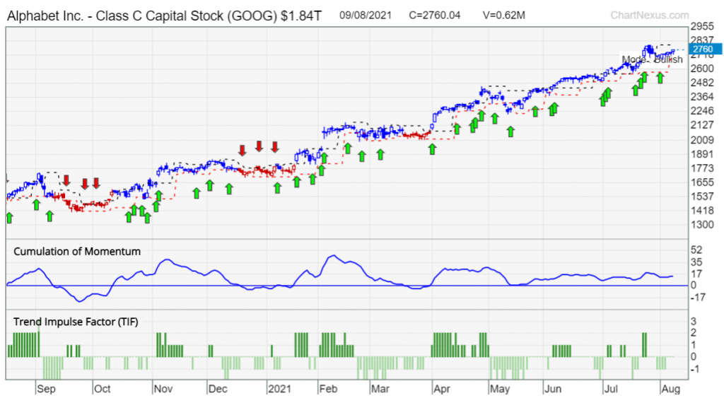 alphabet google best US sector stocks