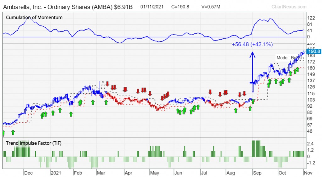 AMBA TradersGPS chart 2nov