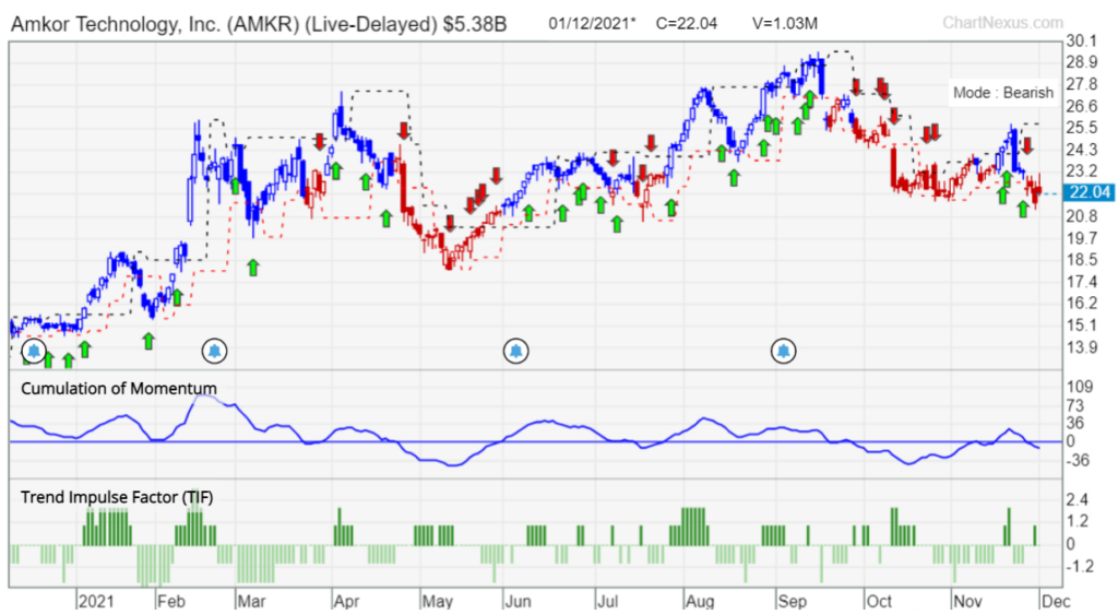 AMKR PD chart 2dec