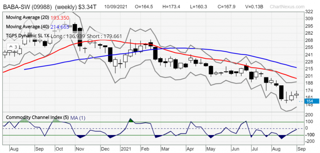 BABA swing weekly 15sep