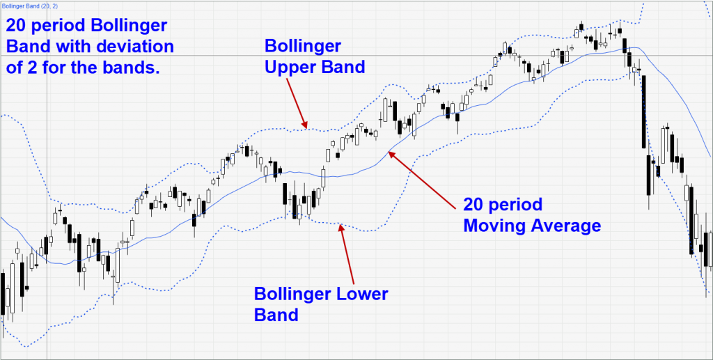 Best uses of bollinger bands