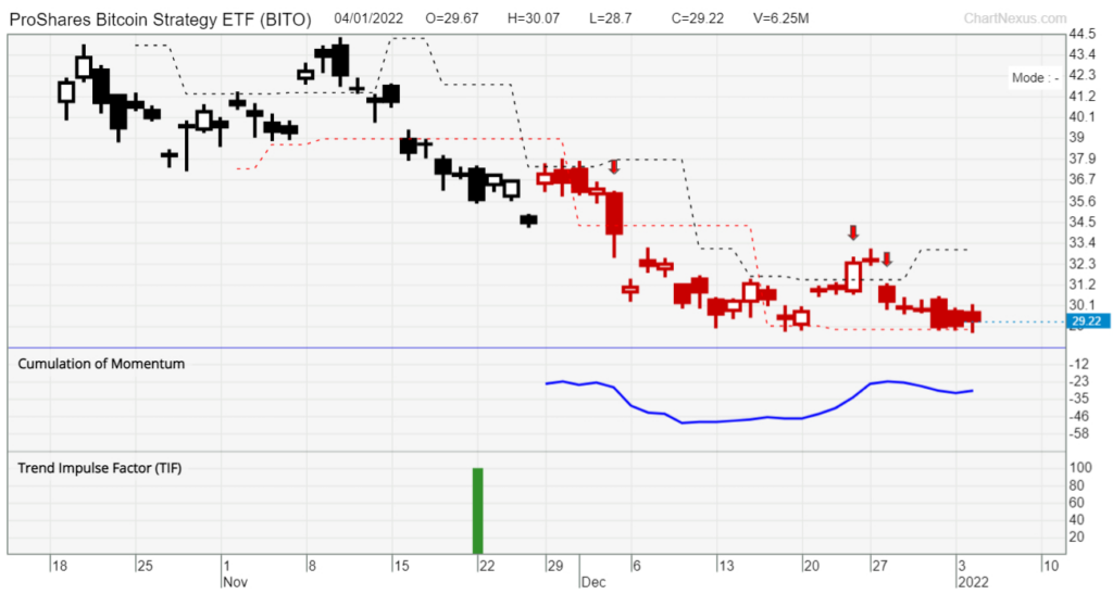 BITO ProShares TradersGPS 5jan chart