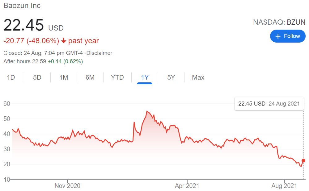 BZUN share price 25aug