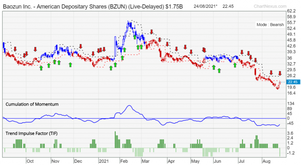 BZUN TGPS chart 25aug